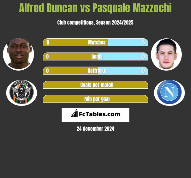 Alfred Duncan vs Pasquale Mazzochi h2h player stats