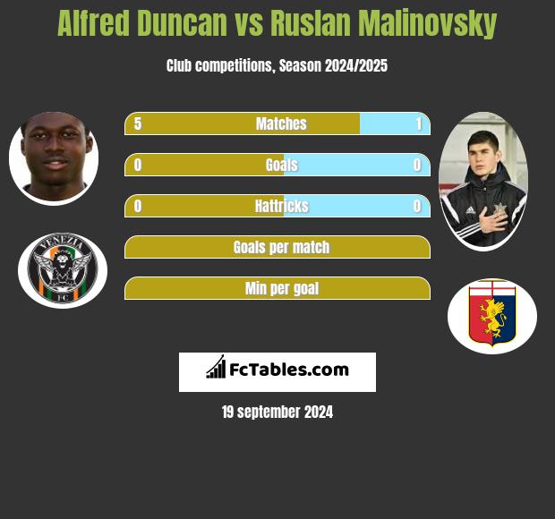 Alfred Duncan vs Rusłan Malinowski h2h player stats