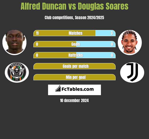 Alfred Duncan vs Douglas Soares h2h player stats