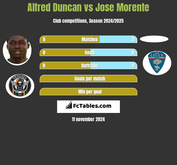 Alfred Duncan vs Jose Morente h2h player stats