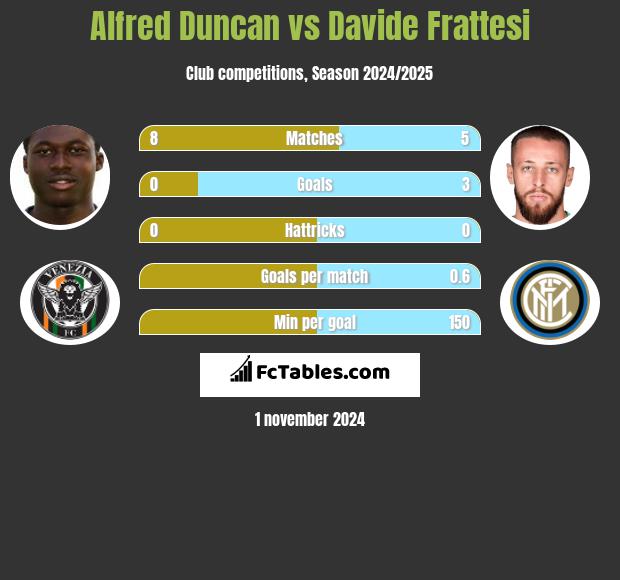 Alfred Duncan vs Davide Frattesi h2h player stats