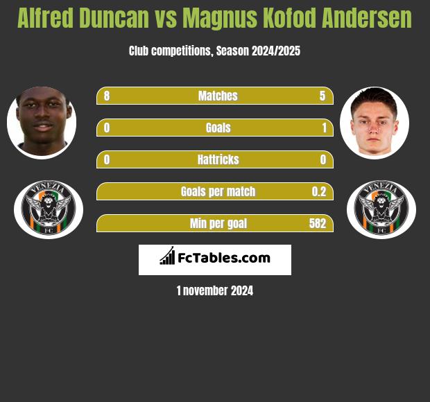 Alfred Duncan vs Magnus Kofod Andersen h2h player stats