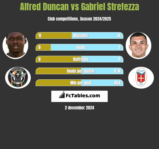 Alfred Duncan vs Gabriel Strefezza h2h player stats