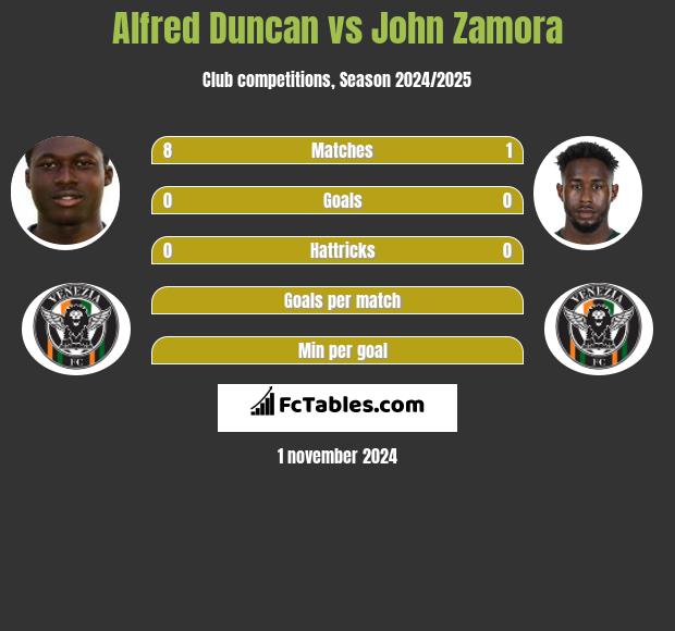 Alfred Duncan vs John Zamora h2h player stats