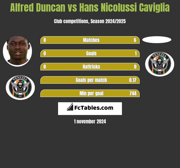 Alfred Duncan vs Hans Nicolussi Caviglia h2h player stats