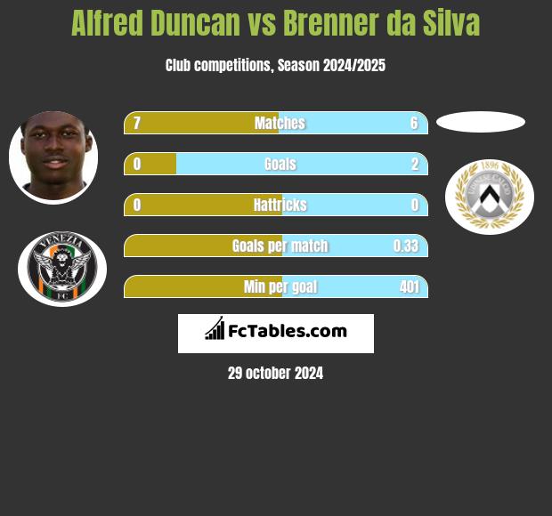 Alfred Duncan vs Brenner da Silva h2h player stats