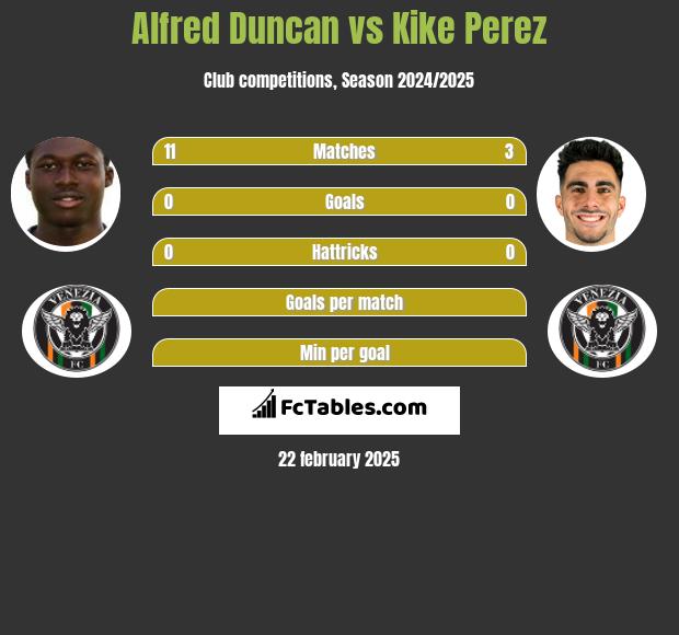 Alfred Duncan vs Kike Perez h2h player stats