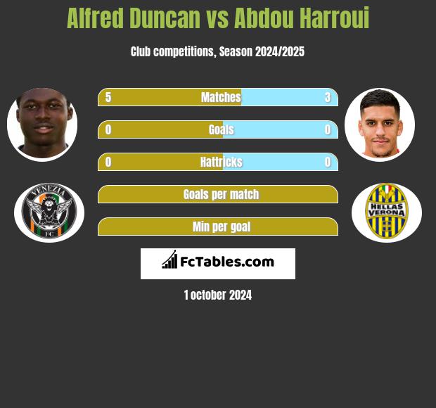 Alfred Duncan vs Abdou Harroui h2h player stats