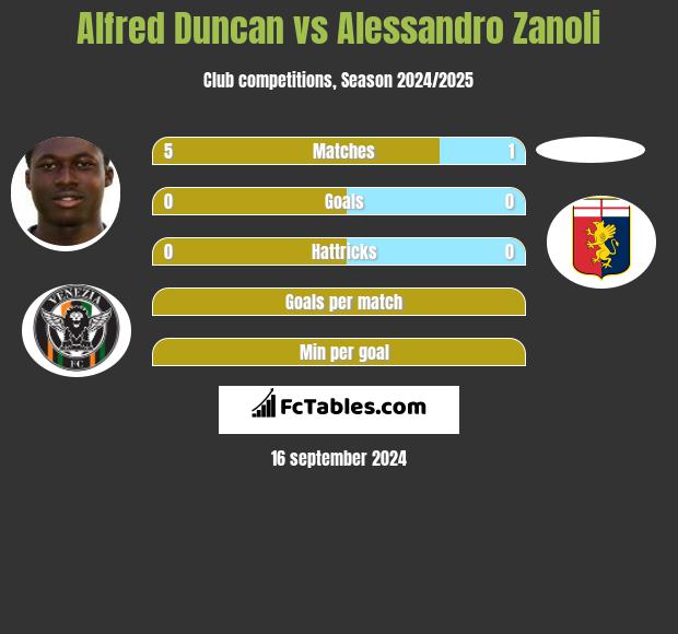 Alfred Duncan vs Alessandro Zanoli h2h player stats