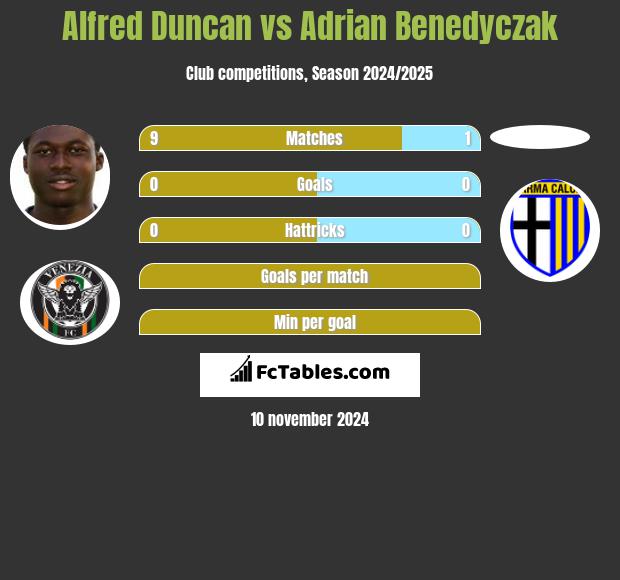 Alfred Duncan vs Adrian Benedyczak h2h player stats