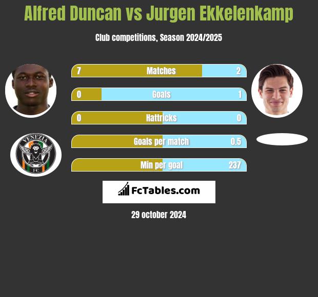 Alfred Duncan vs Jurgen Ekkelenkamp h2h player stats