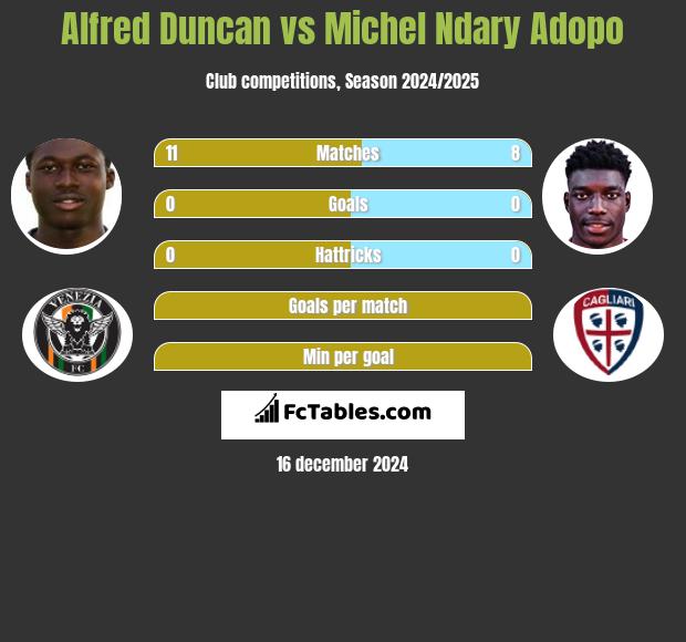 Alfred Duncan vs Michel Ndary Adopo h2h player stats