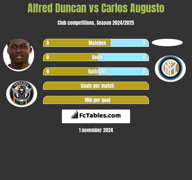 Alfred Duncan vs Carlos Augusto h2h player stats