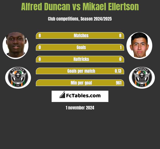 Alfred Duncan vs Mikael Ellertson h2h player stats