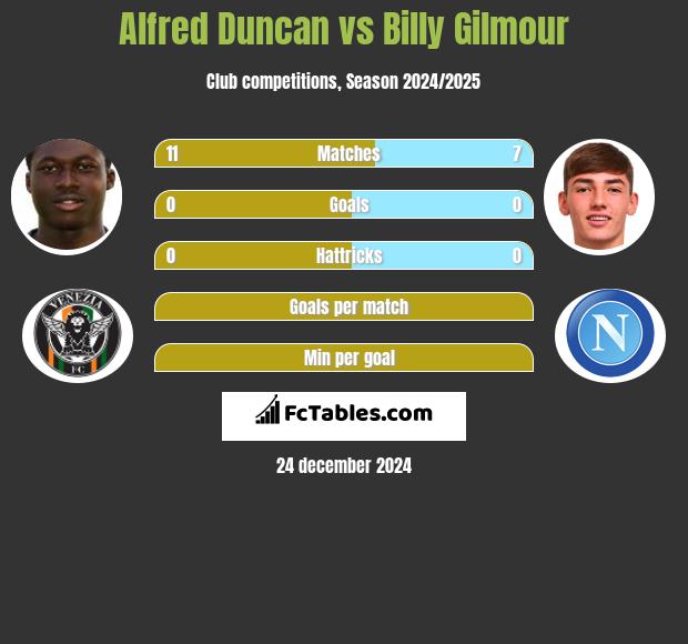 Alfred Duncan vs Billy Gilmour h2h player stats