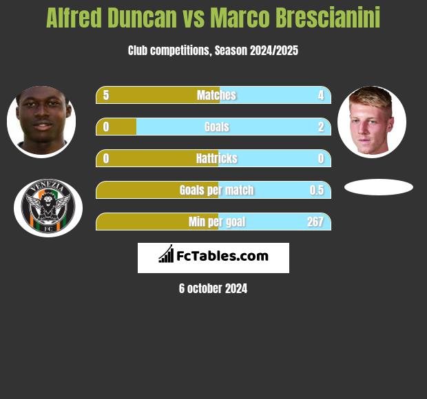 Alfred Duncan vs Marco Brescianini h2h player stats