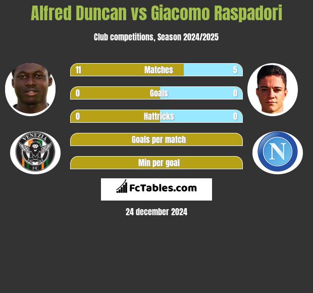 Alfred Duncan vs Giacomo Raspadori h2h player stats