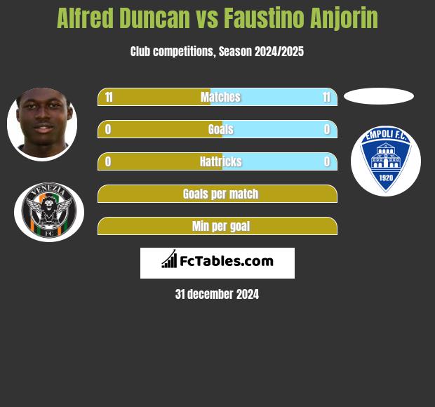 Alfred Duncan vs Faustino Anjorin h2h player stats