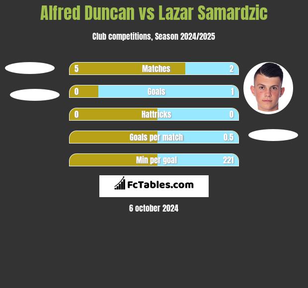 Alfred Duncan vs Lazar Samardzic h2h player stats