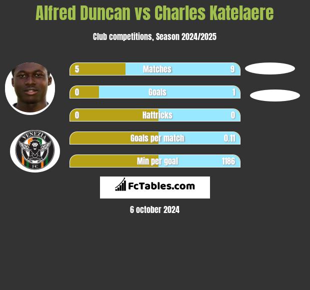 Alfred Duncan vs Charles Katelaere h2h player stats