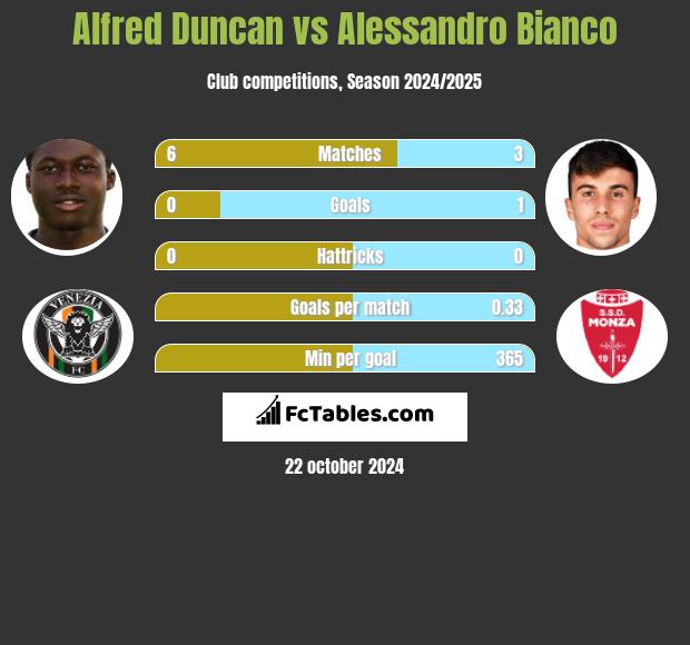 Alfred Duncan vs Alessandro Bianco h2h player stats