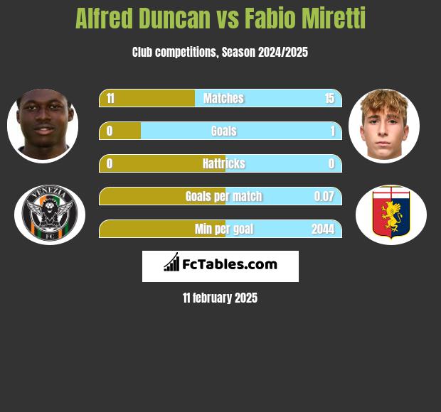 Alfred Duncan vs Fabio Miretti h2h player stats