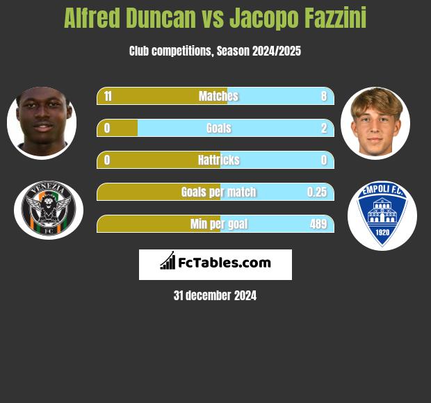 Alfred Duncan vs Jacopo Fazzini h2h player stats