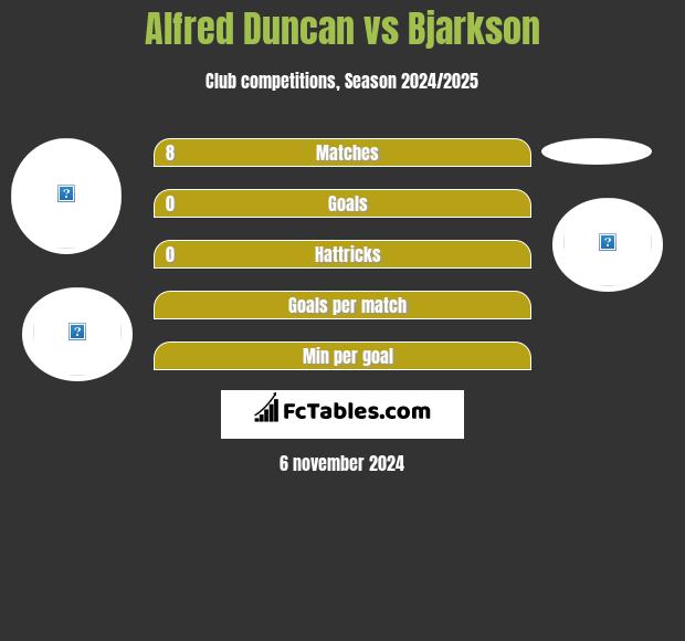 Alfred Duncan vs Bjarkson h2h player stats