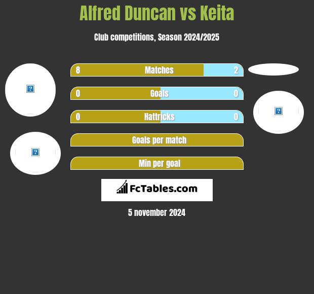 Alfred Duncan vs Keita h2h player stats