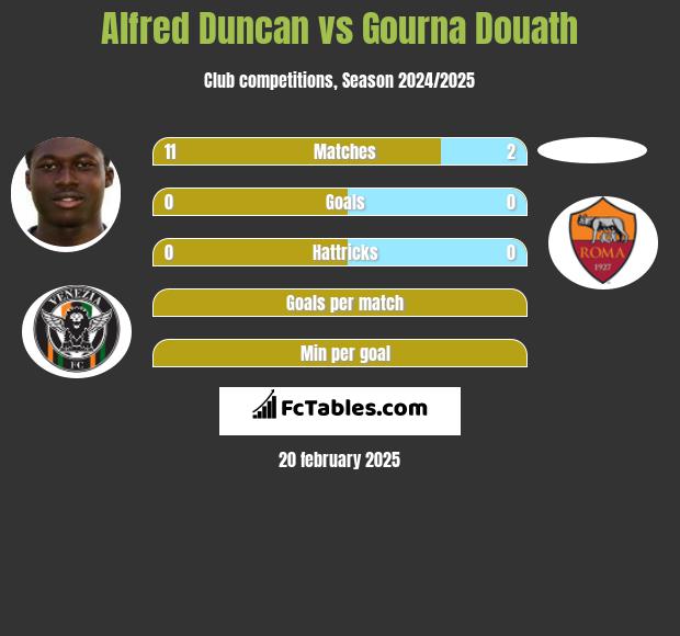 Alfred Duncan vs Gourna Douath h2h player stats