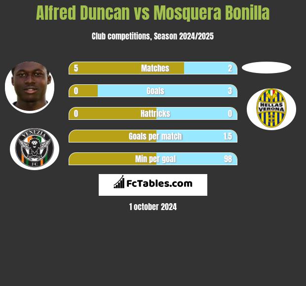 Alfred Duncan vs Mosquera Bonilla h2h player stats