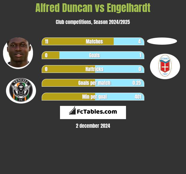 Alfred Duncan vs Engelhardt h2h player stats