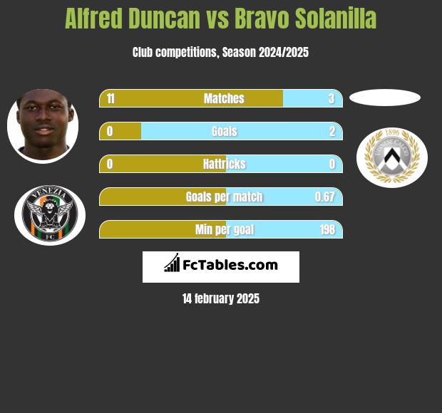 Alfred Duncan vs Bravo Solanilla h2h player stats