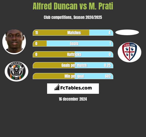 Alfred Duncan vs M. Prati h2h player stats