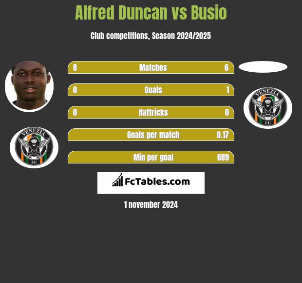 Alfred Duncan vs Busio h2h player stats