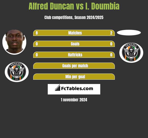 Alfred Duncan vs I. Doumbia h2h player stats