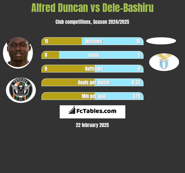 Alfred Duncan vs Dele-Bashiru h2h player stats