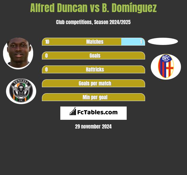 Alfred Duncan vs B. Domínguez h2h player stats