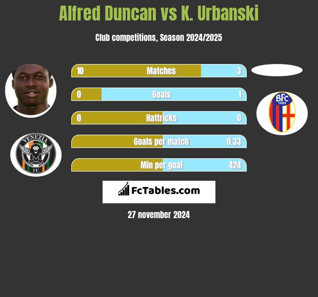 Alfred Duncan vs K. Urbanski h2h player stats