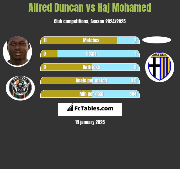 Alfred Duncan vs Haj Mohamed h2h player stats