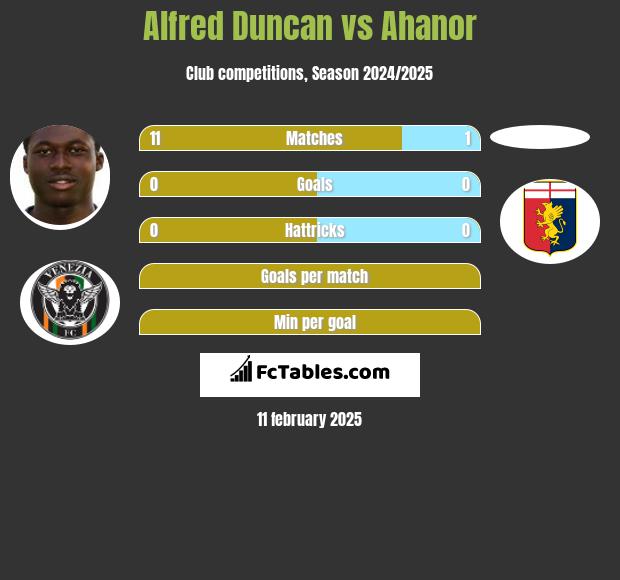 Alfred Duncan vs Ahanor h2h player stats