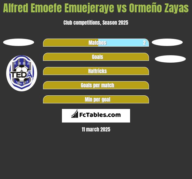 Alfred Emoefe Emuejeraye vs Ormeño Zayas h2h player stats