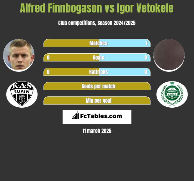 Alfred Finnbogason vs Igor Vetokele h2h player stats