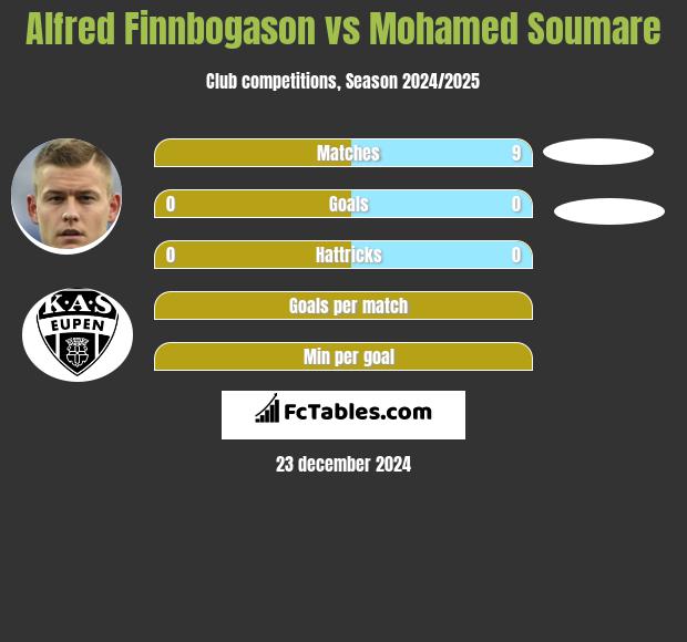 Alfred Finnbogason vs Mohamed Soumare h2h player stats