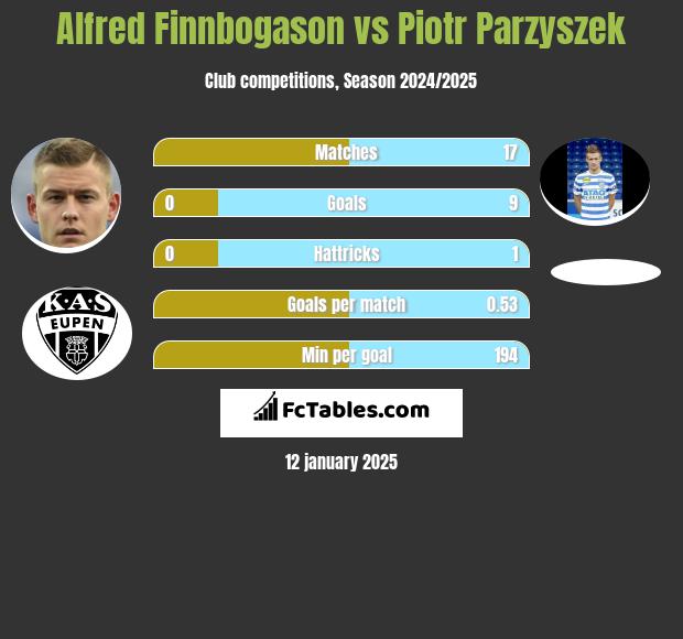 Alfred Finnbogason vs Piotr Parzyszek h2h player stats