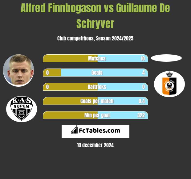 Alfred Finnbogason vs Guillaume De Schryver h2h player stats