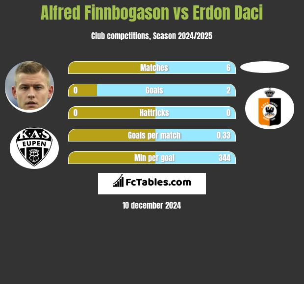 Alfred Finnbogason vs Erdon Daci h2h player stats