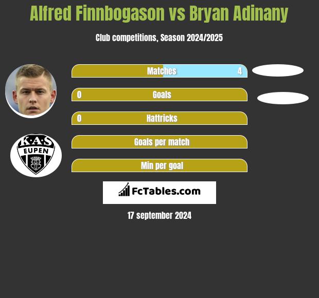 Alfred Finnbogason vs Bryan Adinany h2h player stats