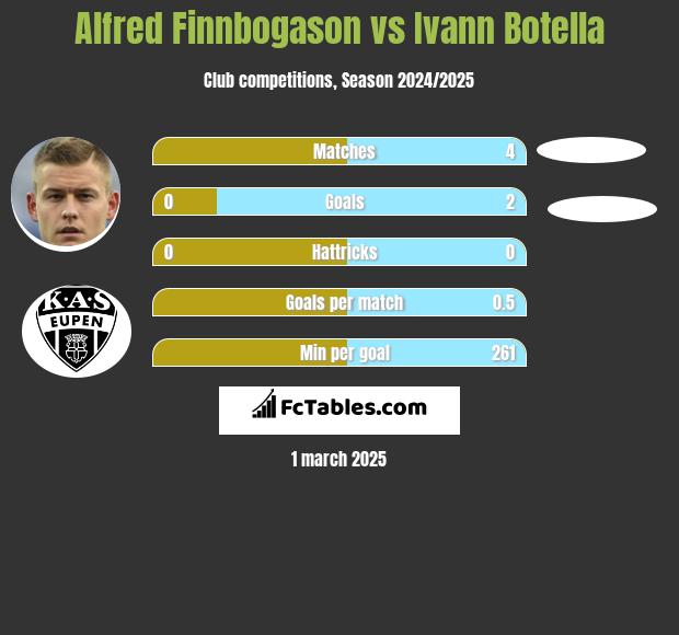 Alfred Finnbogason vs Ivann Botella h2h player stats