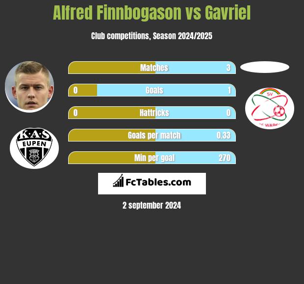 Alfred Finnbogason vs Gavriel h2h player stats